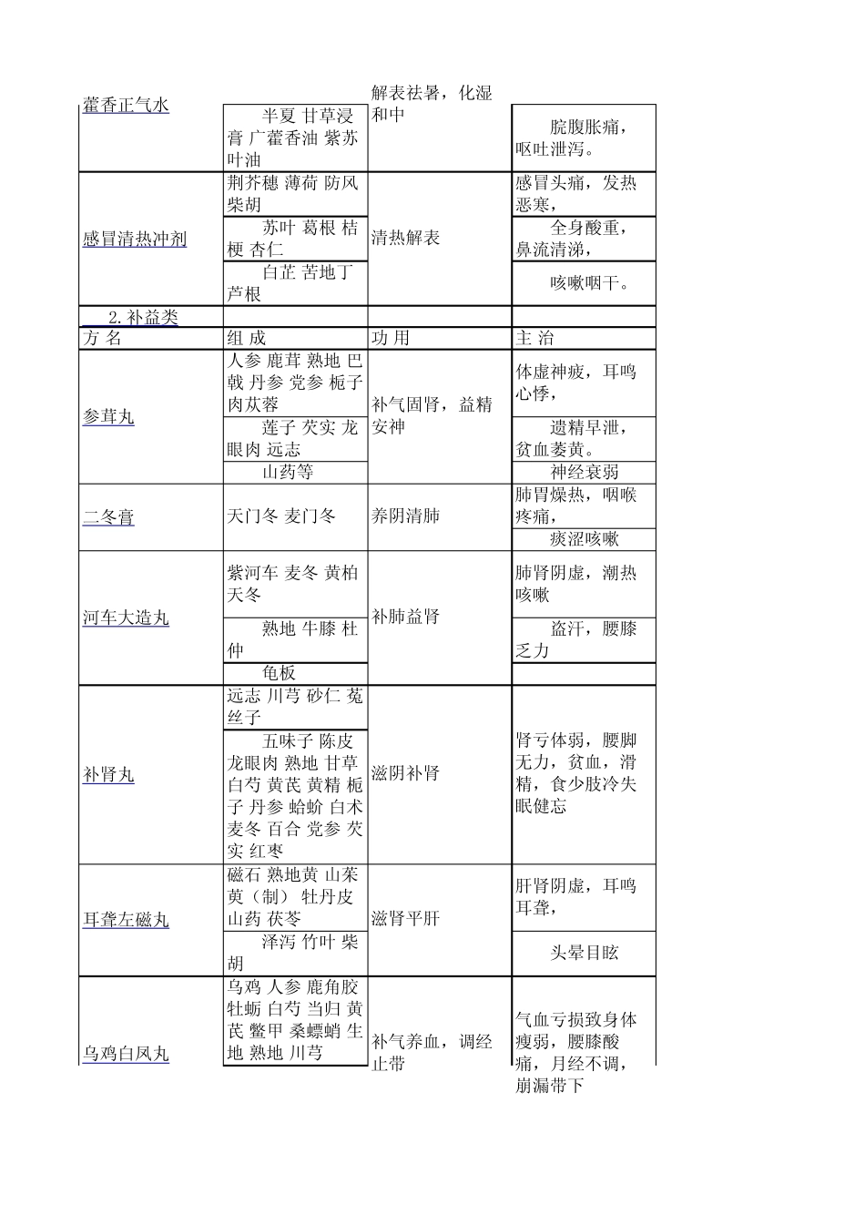 中成药一览表_第2页