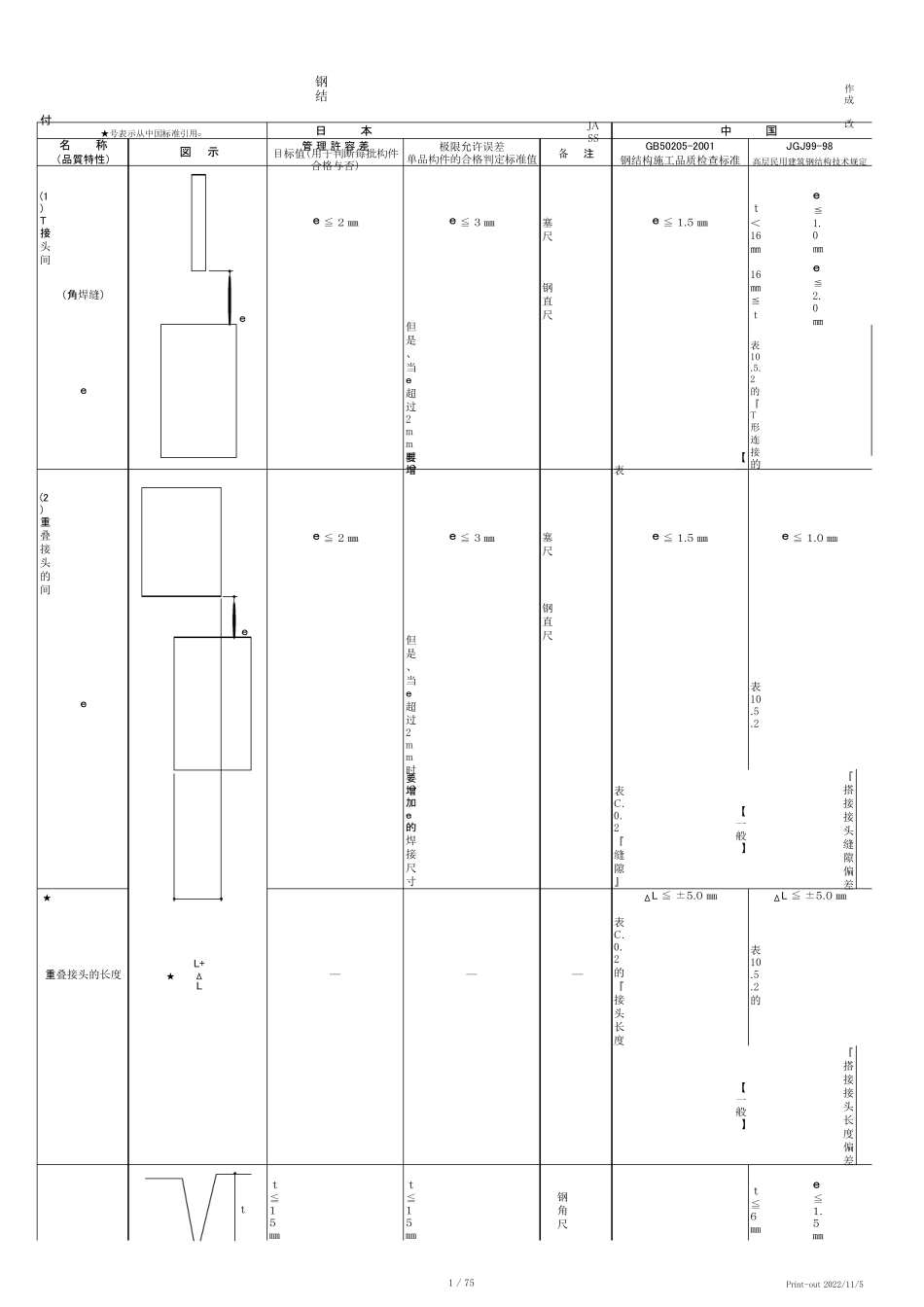 中日钢结构制作精度标准对照表090814_第1页