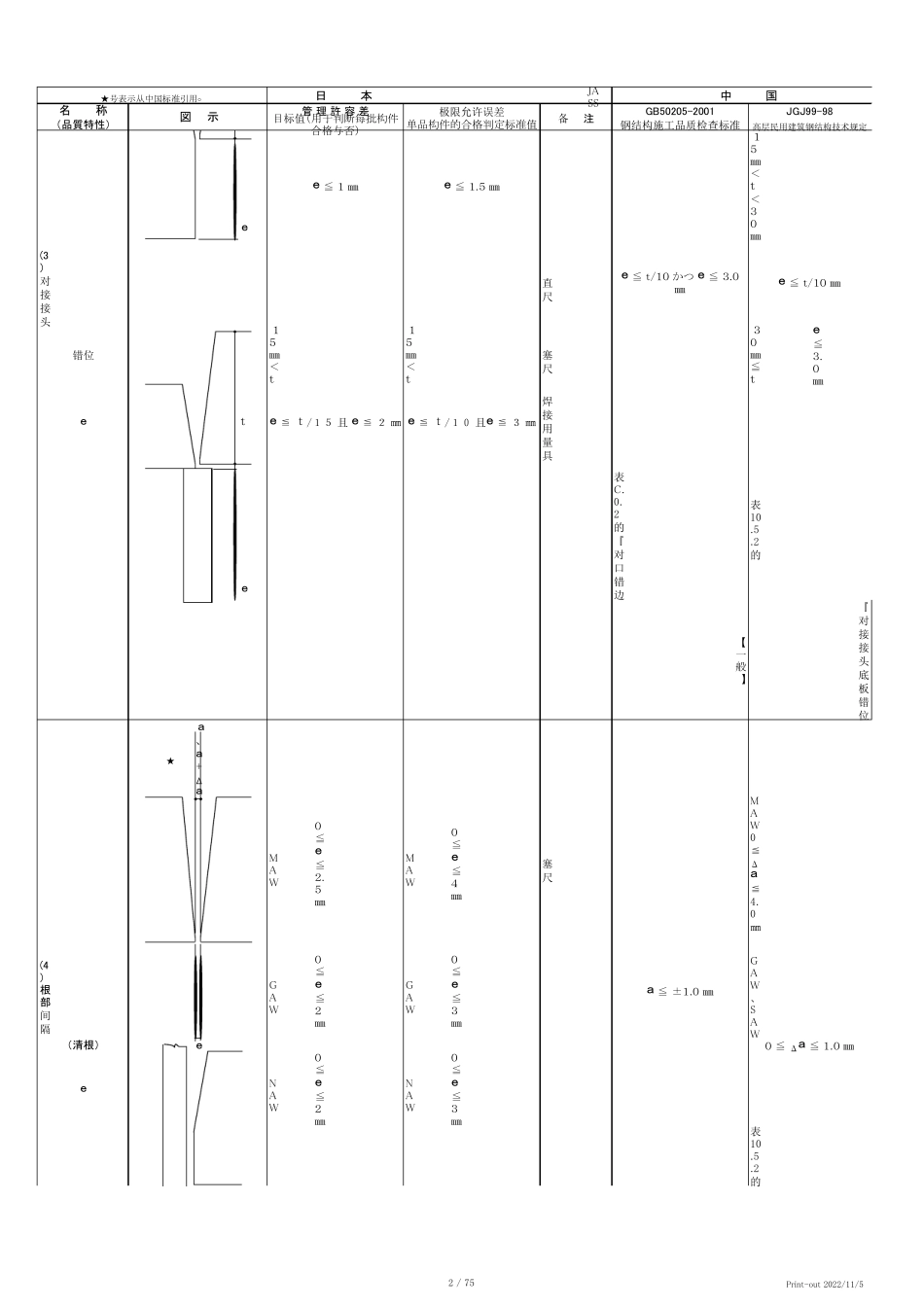 中日钢结构制作精度标准对照表090814_第2页