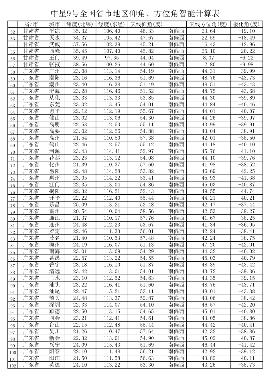 中星9号全国625个地区仰角、方位角计算表_第2页