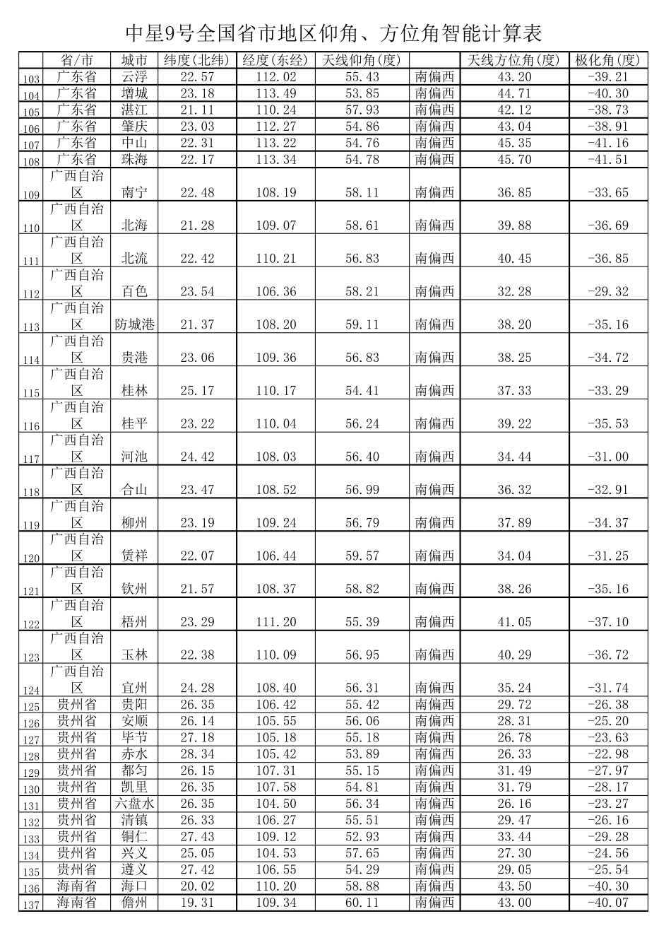 中星9号全国625个地区仰角、方位角计算表_第3页