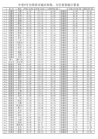 中星9号全国625个地区仰角、方位角计算表