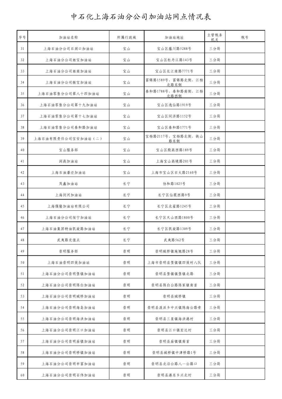 中石化上海石油分公司加油站网点情况表_第2页
