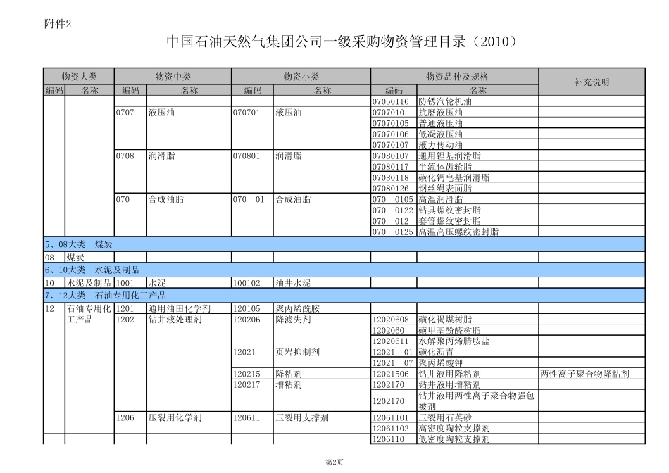 中石油一级物资目录_第2页