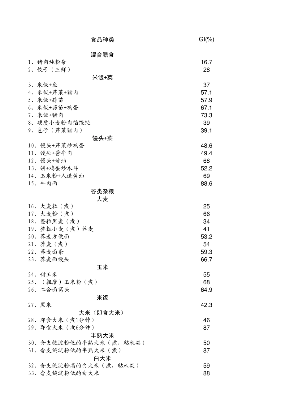 二百多种食物血糖(GI)生成指数表_第1页