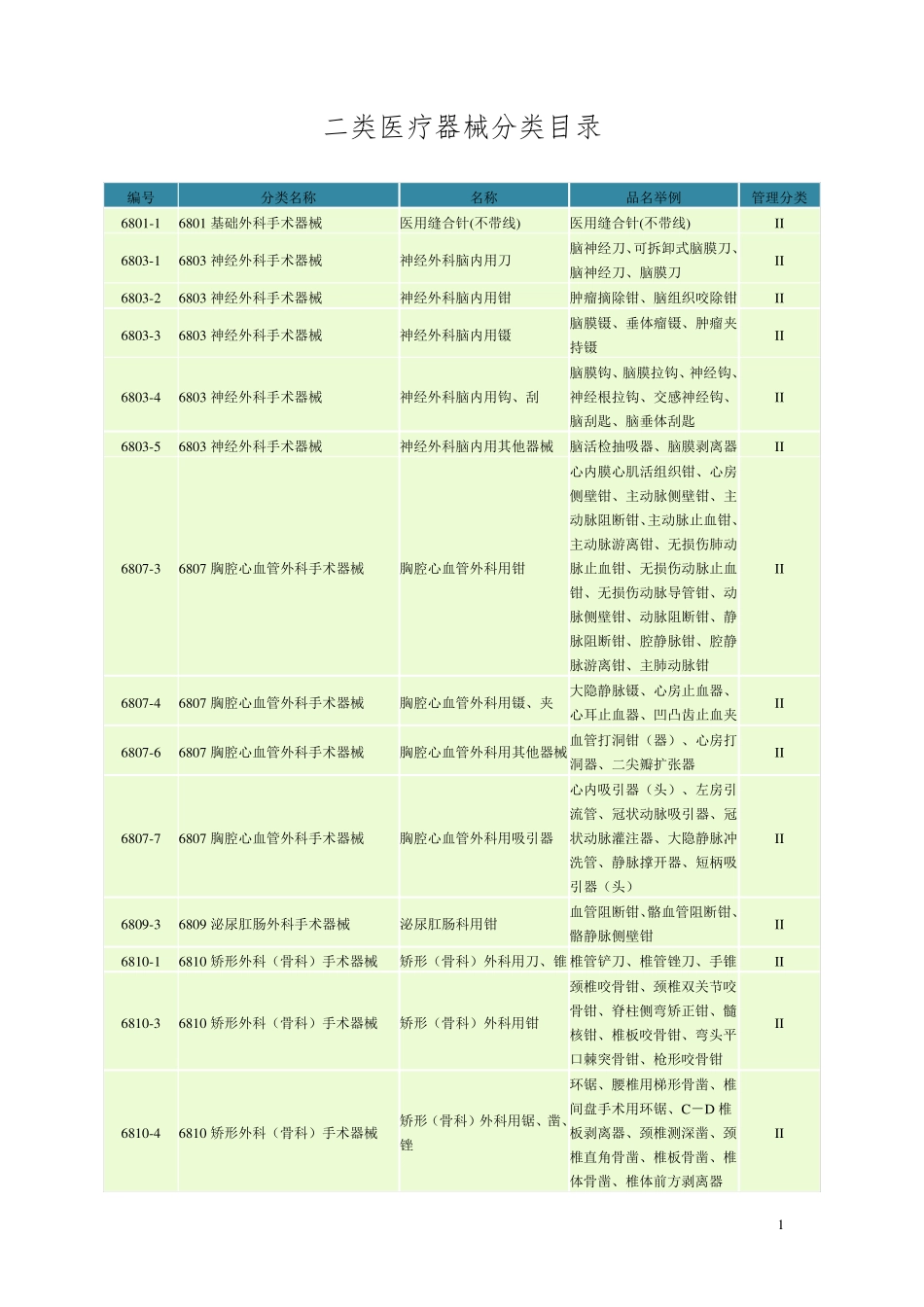 二类医疗器械分类目录_第1页
