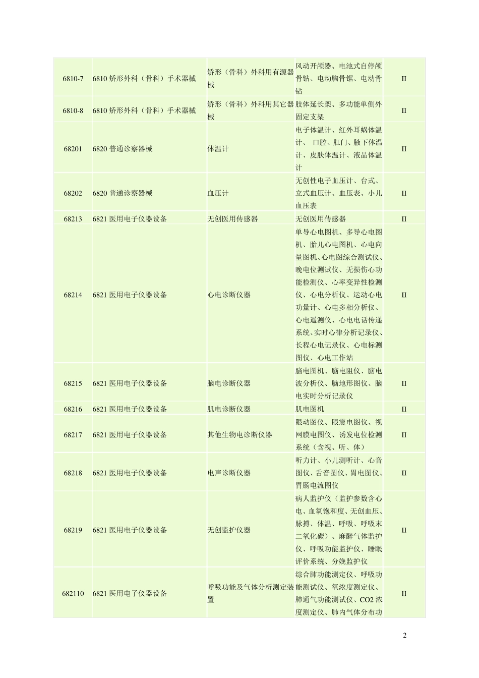 二类医疗器械分类目录_第2页