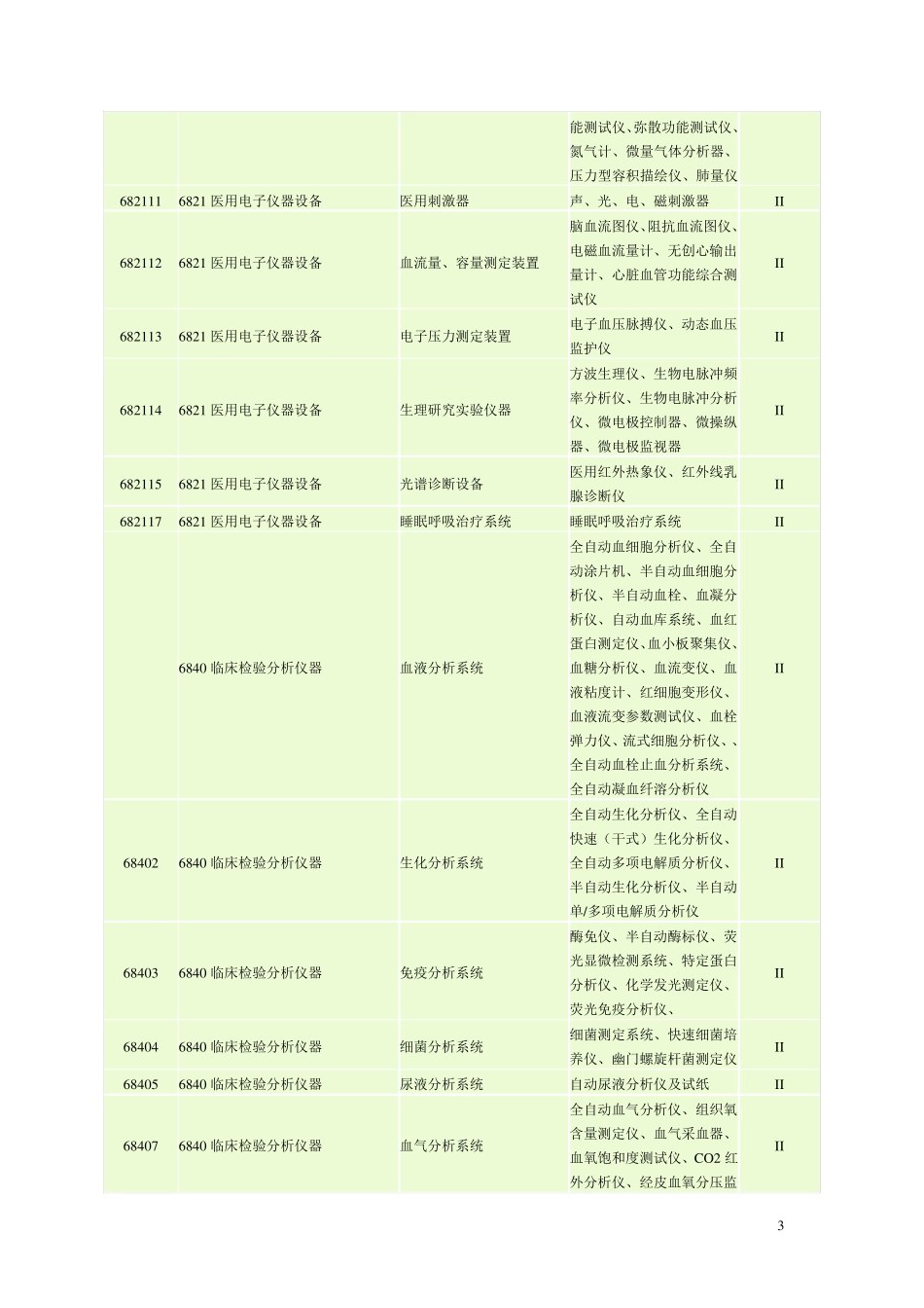 二类医疗器械分类目录_第3页