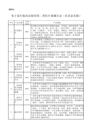 二类医疗器械免于进行临床试验