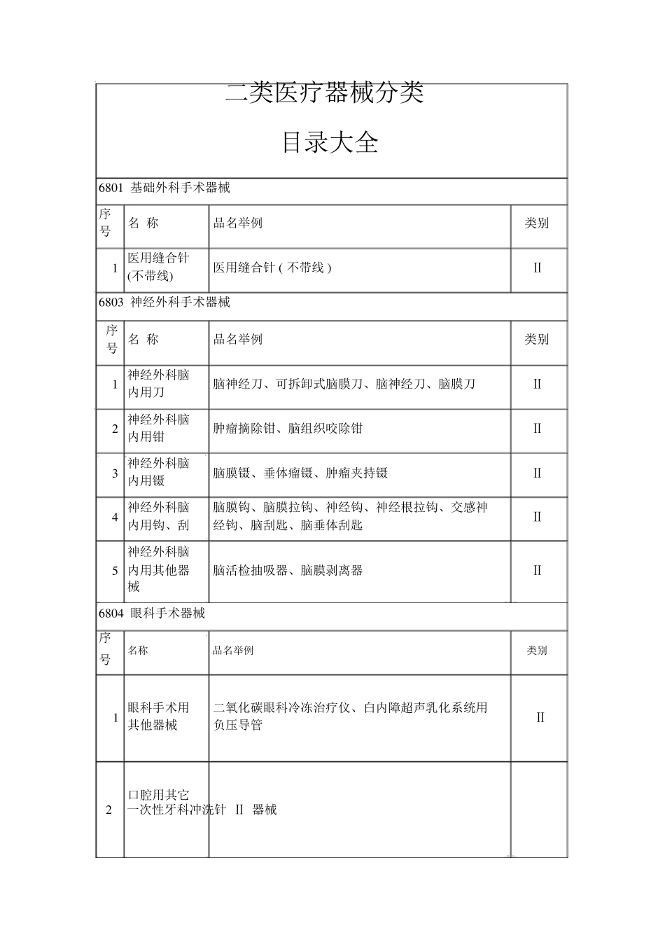 二类医疗器械分类目录大全_第1页