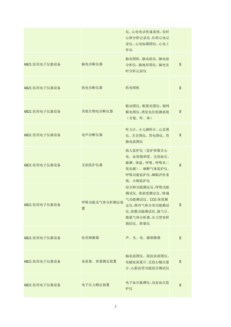 二类医疗器械明细表_第2页
