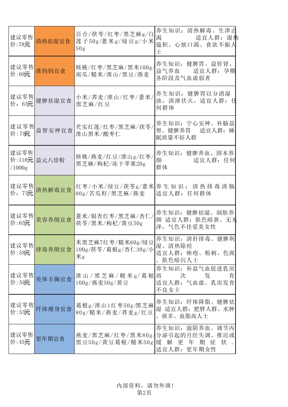 五谷磨坊食疗养生配方表_第2页