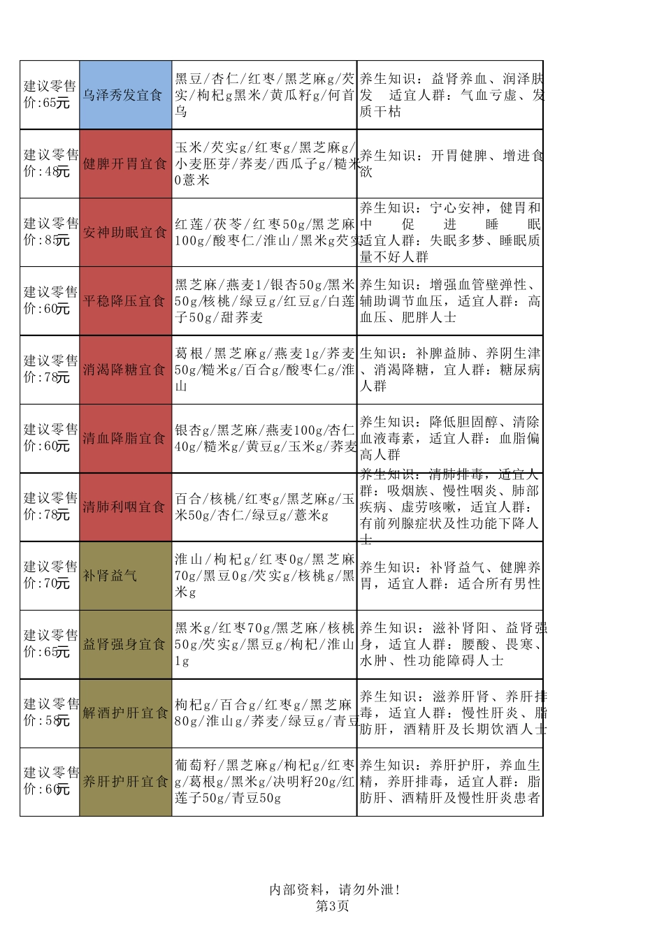 五谷磨坊食疗养生配方表_第3页