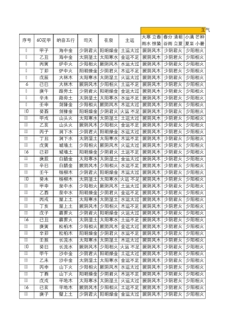 五运六气速查[司天、在泉、年运、主气、客气]