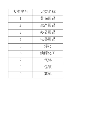 五金仓库库存品名