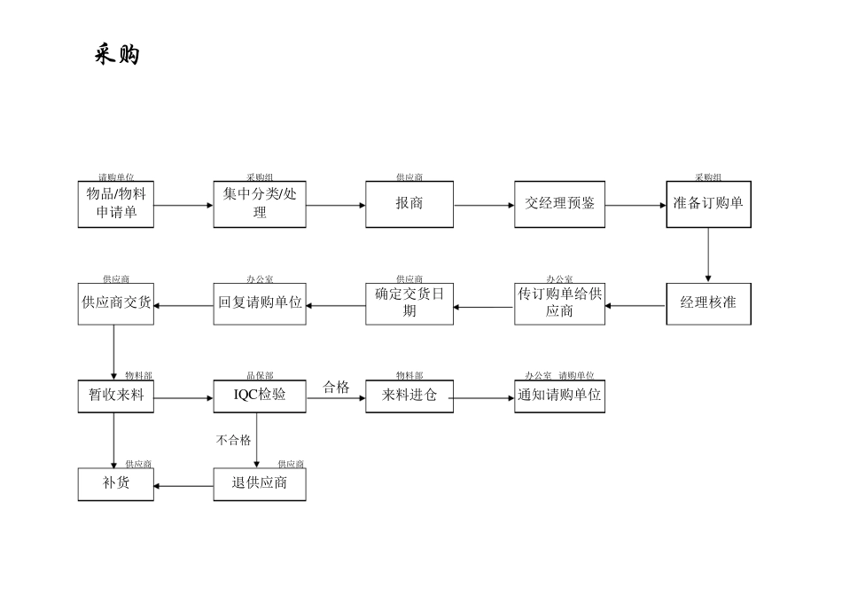 五金工厂运作流程图_第1页