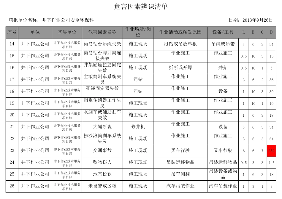 井下作业危害因素辨识清单(汇总)_第2页
