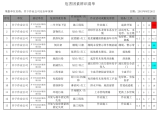 井下作业危害因素辨识清单(汇总)
