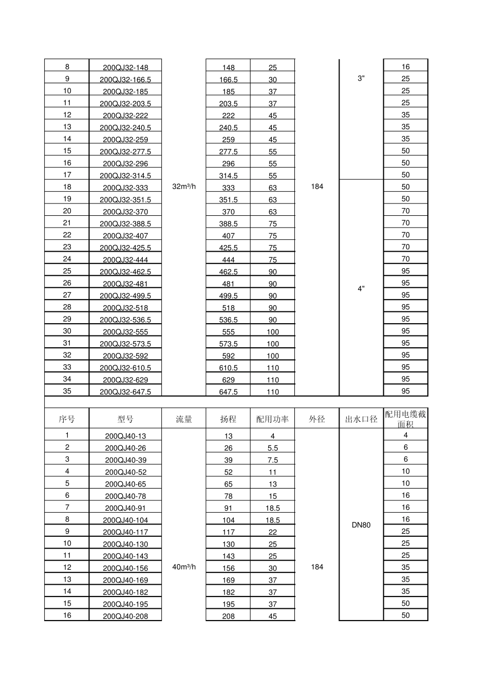 井用潜水泵ZLQJ200相关参数_第3页