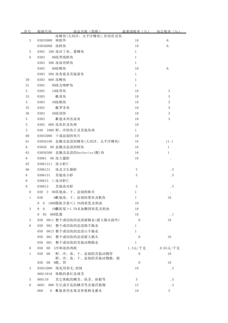 亚太贸易协定税目税率表_第2页