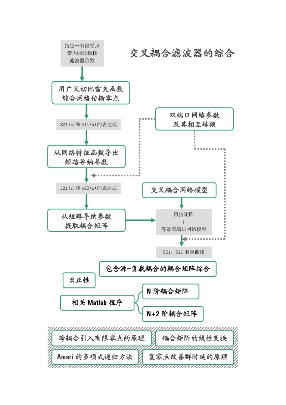 交叉耦合滤波器的综合_第1页