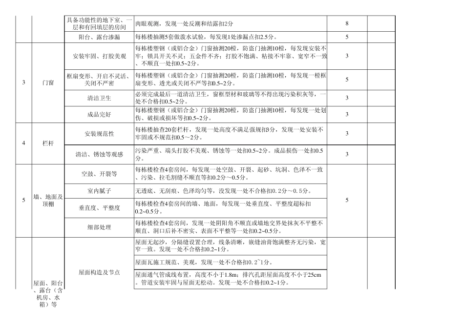 交房验收评分表_第2页