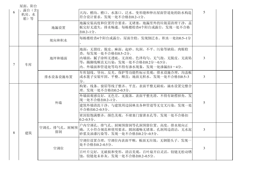 交房验收评分表_第3页