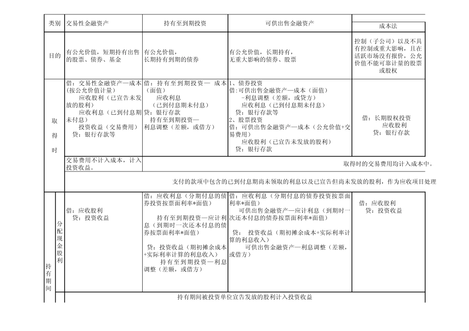交易性金融资产、可供出售金融资产、持有至到期投资、长期股权投资的会计处理比较一览表._第1页
