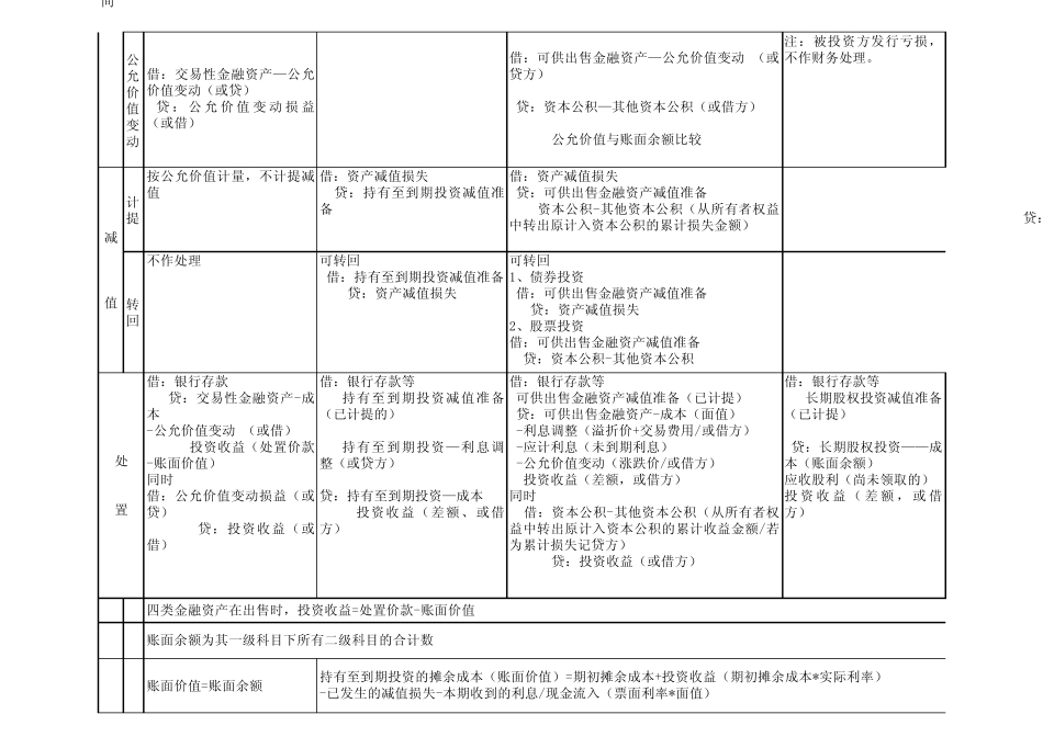 交易性金融资产、可供出售金融资产、持有至到期投资、长期股权投资的会计处理比较一览表._第2页