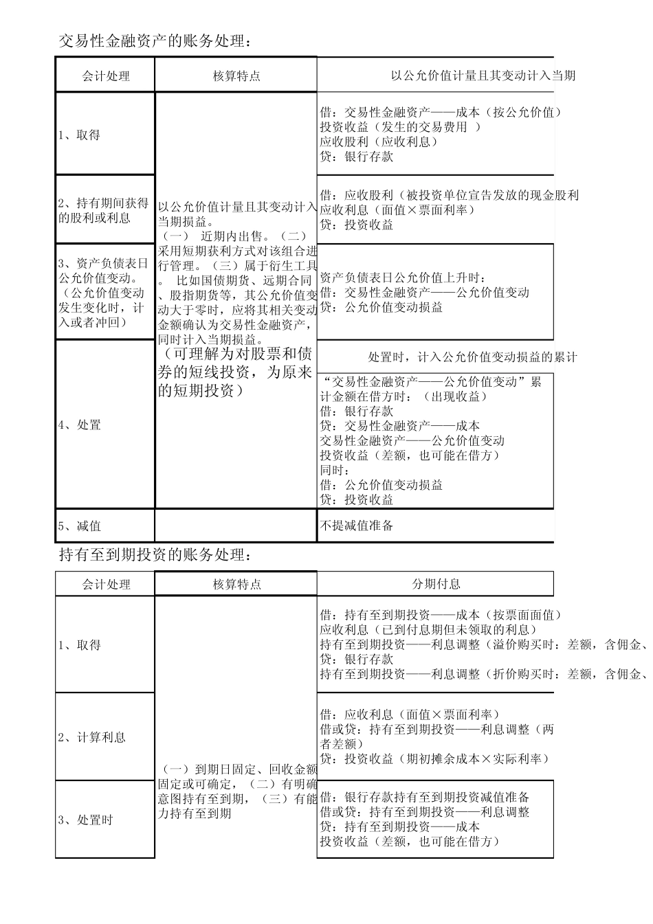 交易性金融资产、持有至到期投资和可供出售金融资产的账务处理区别_第1页
