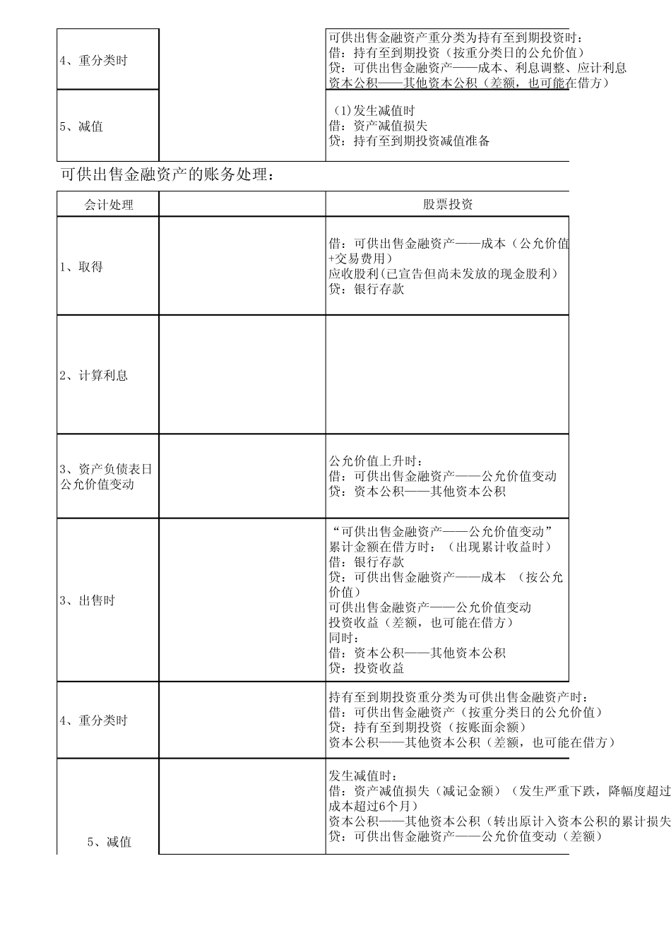 交易性金融资产、持有至到期投资和可供出售金融资产的账务处理区别_第2页