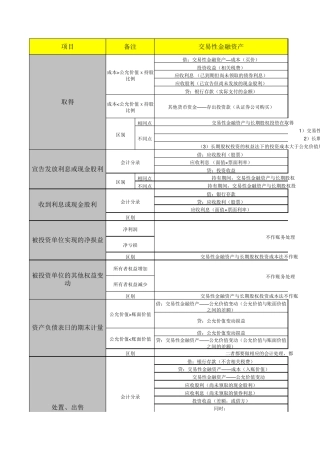 交易性金融资产与长期股权投资成本法、权益法的区别