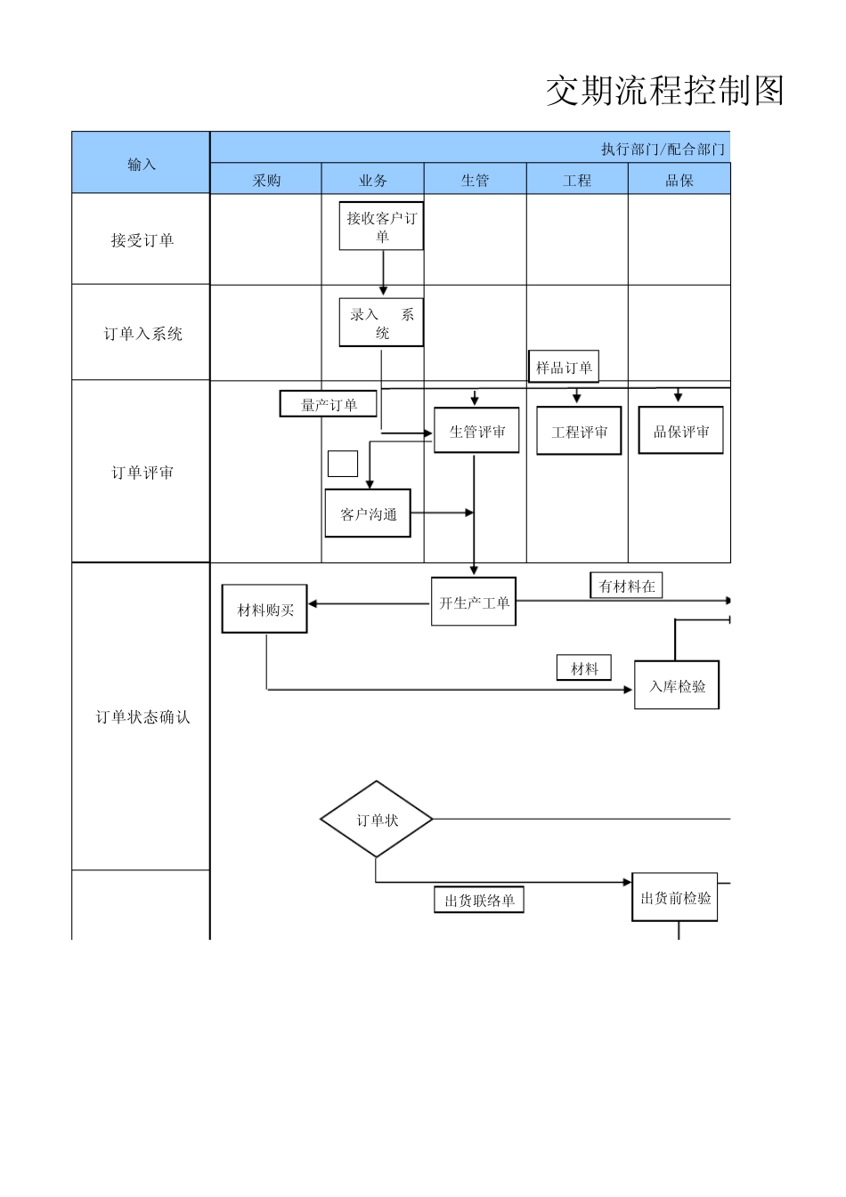 交期流程控制图_第1页