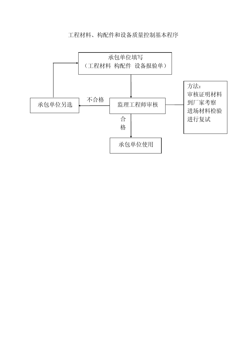 交通工程监理工作程序_第2页