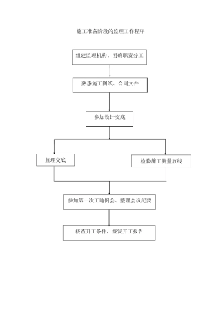 交通工程监理工作程序