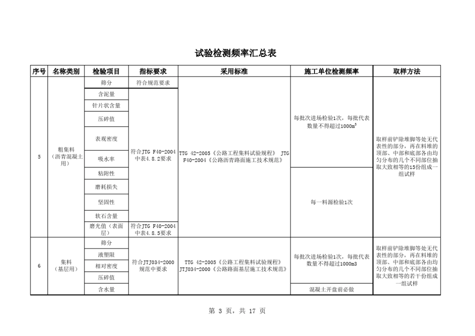 交通工程试验检测频率_第3页
