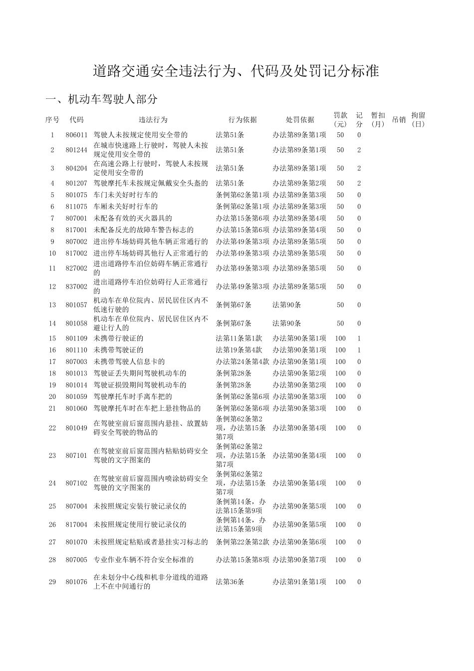 交通法规扣分标准_第1页