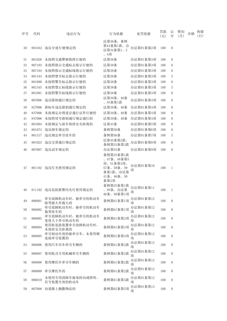 交通法规扣分标准_第2页