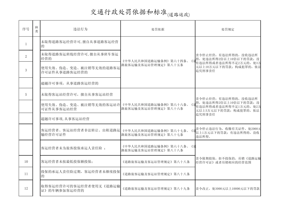 交通行政处罚依据和标准(道路运政)_第1页
