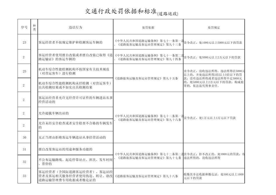 交通行政处罚依据和标准(道路运政)_第3页