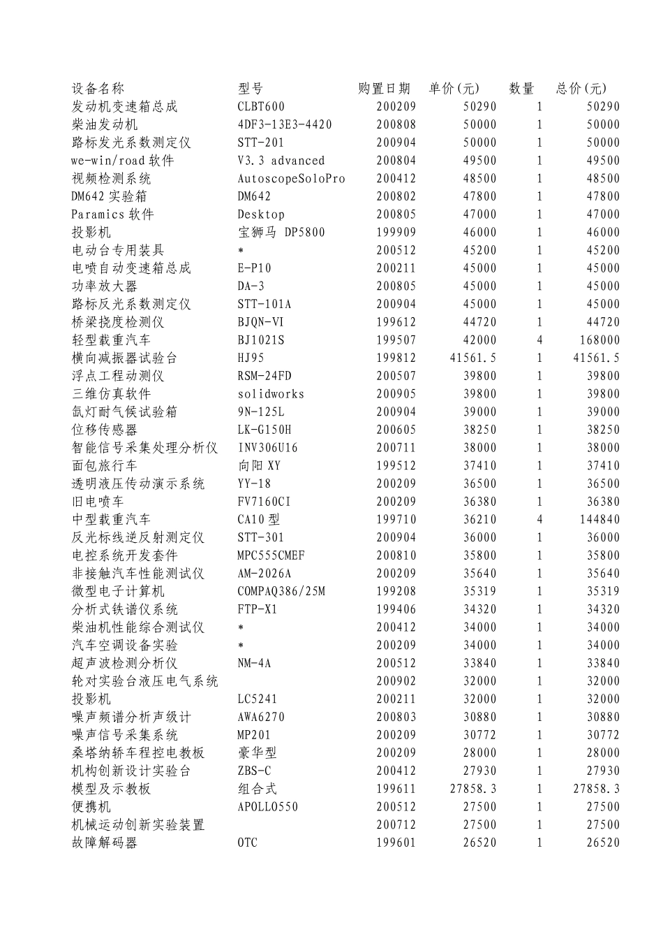 交通运输工程实验中心仪器设备清单_第2页