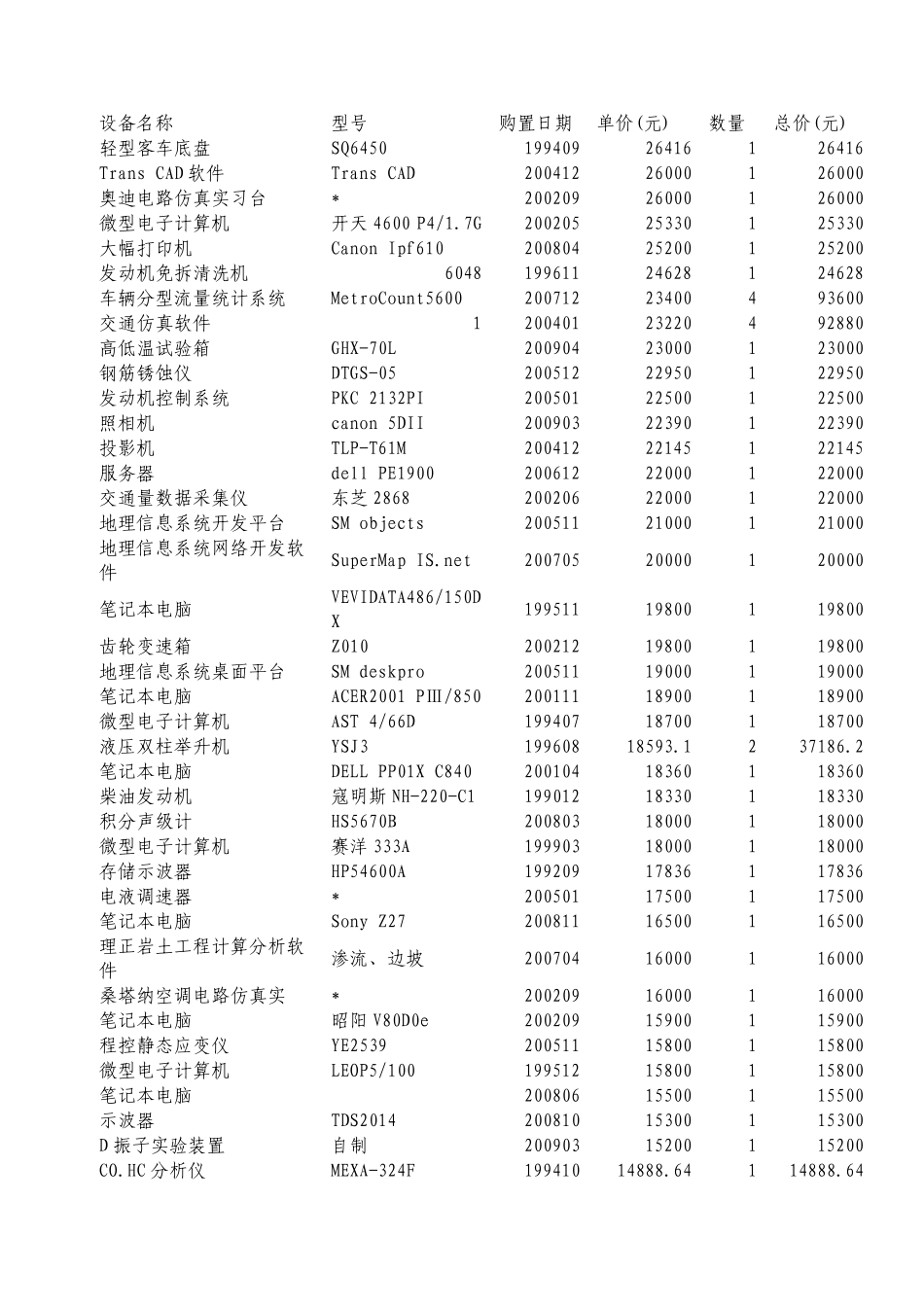 交通运输工程实验中心仪器设备清单_第3页