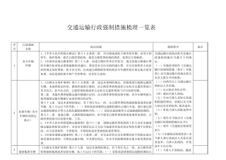 交通运输行政强制权梳理一览表