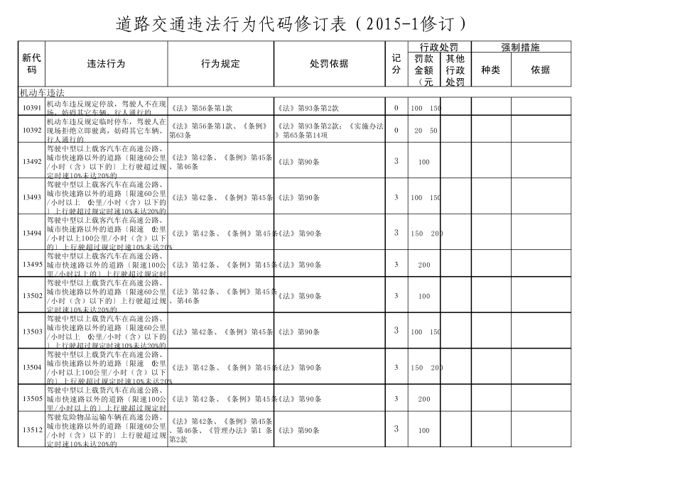 交通违法代码修订表(20151)_第1页