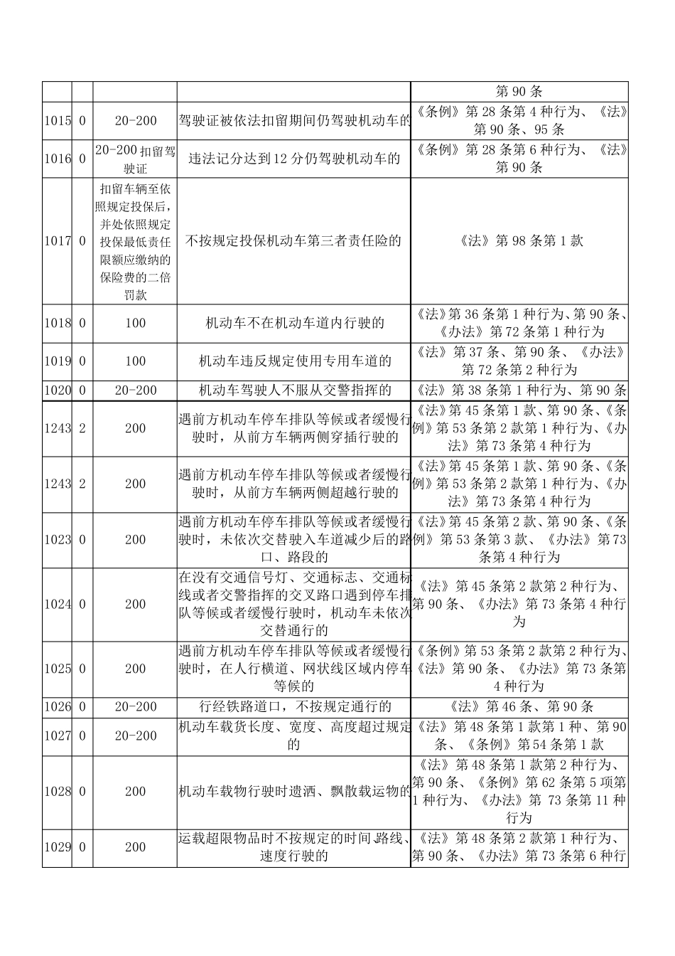 交通违法扣分及罚款一览表_第2页