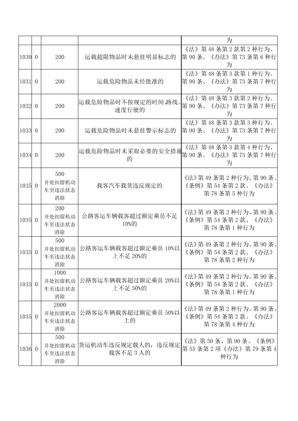 交通违法扣分及罚款一览表_第3页