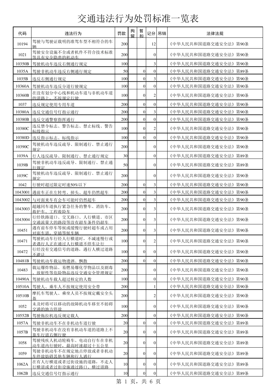交通违法行为处罚标准一览表_第1页