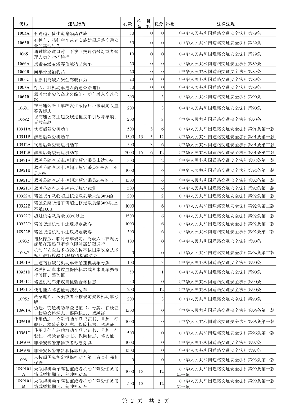 交通违法行为处罚标准一览表_第2页