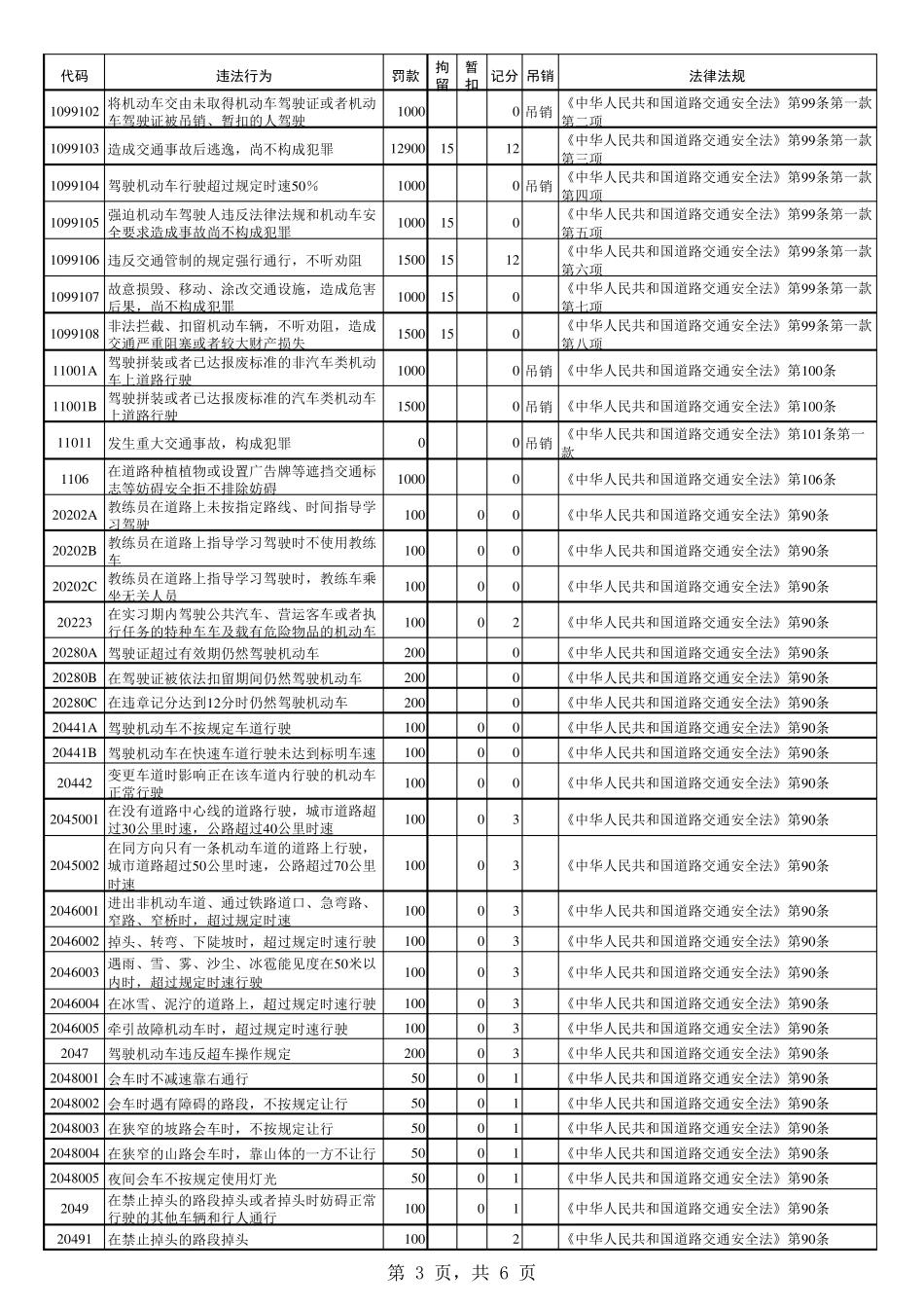 交通违法行为处罚标准一览表_第3页