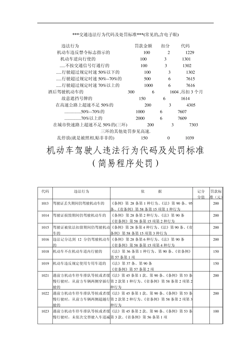 交通违法行为代码及处罚标准_第1页